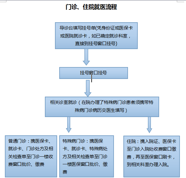 就医流程
