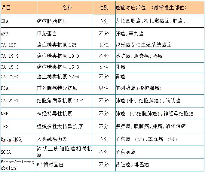 肿瘤标志物是拿来救人的，而不是制造困扰的！