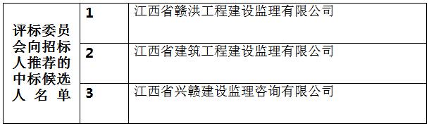 市五院(综合楼)建设项目监理邀请招标中标排序公示