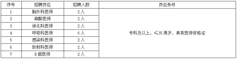 景德镇市第五人民医院自主招聘合同制人员岗位表
