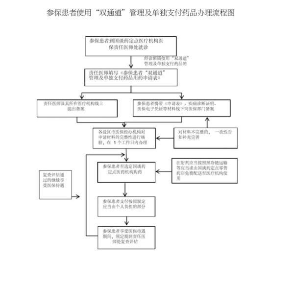市五院开通“双通道”供药模式