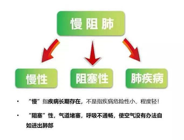 慢阻肺患者在日常生活中应注意哪些方面？
