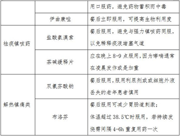 餐前or餐后？呼吸科常用口服药的服用注意事项