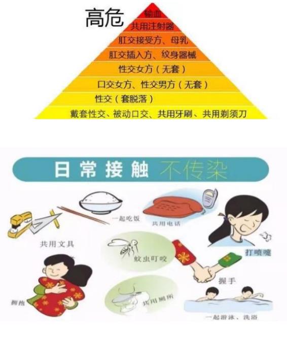 你了解艾滋病吗？