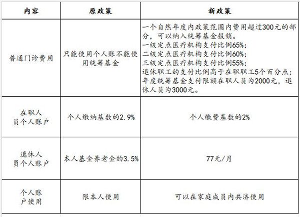 市五院大力推行医疗惠民新政策